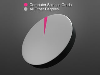 Computer Science Grads
All Other Degrees
 