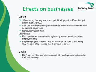 Effects on businesses
Large
Have to pay the levy into a levy pot if their payroll is £3m+ but get
an offset of £15,000.
Can use levy money for apprenticeships only which can include new
or existing employees
Compulsory upon them
Draw backs
Red tape issues can arise through using levy money for existing
employees only
Large employers may not take on many apprentices considering
levy + salary of apprentice that they have to cover
Small
Don’t pay levy but can claim some of it through voucher scheme for
their own training
 