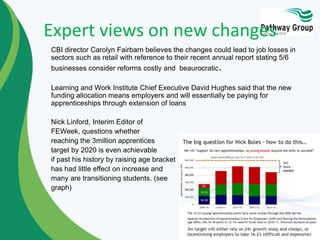 Expert views on new changes
CBI director Carolyn Fairbarn believes the changes could lead to job losses in
sectors such as retail with reference to their recent annual report stating 5/6
businesses consider reforms costly and beaurocratic.
Learning and Work Institute Chief Executive David Hughes said that the new
funding allocation means employers and will essentially be paying for
apprenticeships through extension of loans
Nick Linford, Interim Editor of
FEWeek, questions whether
reaching the 3million apprentices
target by 2020 is even achievable
if past his history by raising age bracket
has had little effect on increase and
many are transitioning students. (see
graph)
 