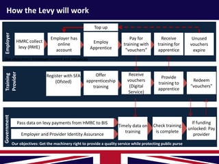 Apprentice Levy Examples Apprenticeship levy and the digital-service | PPTX