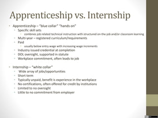 Apprenticeship vs. Internship 
• Apprenticeship – “blue collar” “hands on” 
• Specific skill sets 
• combines job related technical instruction with structured on-the-job and/or classroom learning 
• Multi-year – registered curriculum/requirements 
• Paid 
• usually below entry wage with increasing wage increments 
• Industry issued credential at completion 
• DOL oversight, supported in statute 
• Workplace commitment, often leads to job 
• Internship – “white collar” 
• Wide array of jobs/opportunities 
• Short term 
• Typically unpaid, benefit is experience in the workplace 
• No certifications, often offered for credit by institutions 
• Limited to no oversight 
• Little to no commitment from employer 
 
