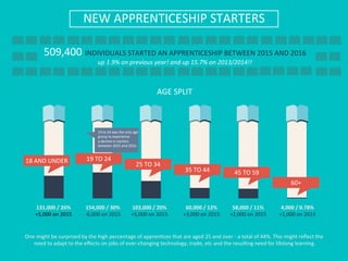 Apprenticeship Statistics Report 2017 | PPT