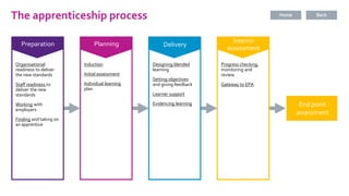 Apprenticeship Process Schedule.pdf Apprenticeship journey in a digital age | PPTX