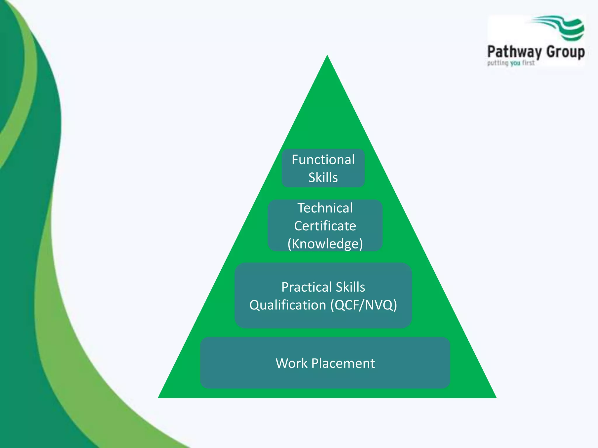 Functional
Skills
Technical
Certificate
(Knowledge)
Practical Skills
Qualification (QCF/NVQ)
Work Placement
 