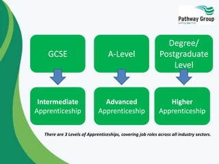 Apprentice Levels Apprenticeships - Employing an Apprentice | PPTX