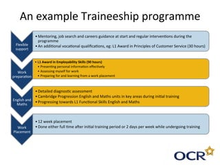 An	
  example	
  Traineeship	
  programme	
  
Flexible	
  
support	
  
• Mentoring,	
  job	
  search	
  and	
  careers	
  ...