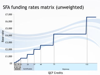 SFA funding rates matrix (unweighted)
£0
£1,000
£2,000
£3,000
£4,000
£5,000
£6,000
£7,000
1
QCF Credits
2
3
6
9
12
13 25 3...