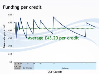 Funding per credit
1
QCF Credits
2
3
6
9
12
13 25 37 49 73 133
DiplomasCertificatesAwards
Baseratepercredit
£0
£10
£20
£30...