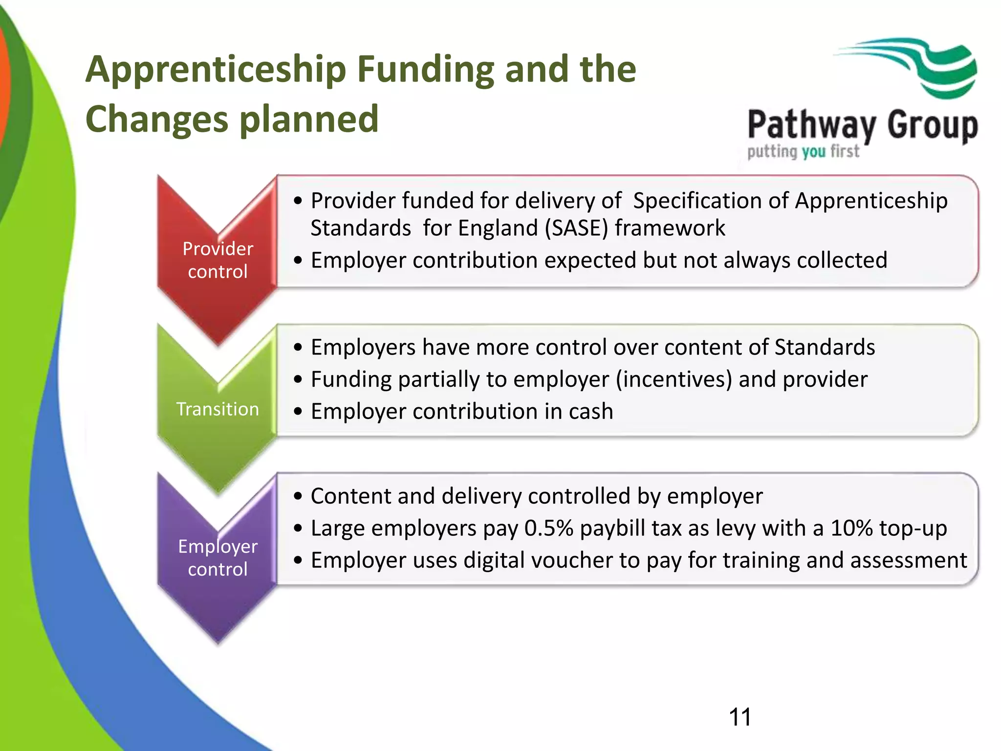 Apprenticeship Funding and the
Changes planned
Provider
control
• Provider funded for delivery of Specification of Apprenticeship
Standards for England (SASE) framework
• Employer contribution expected but not always collected
Transition
• Employers have more control over content of Standards
• Funding partially to employer (incentives) and provider
• Employer contribution in cash
Employer
control
• Content and delivery controlled by employer
• Large employers pay 0.5% paybill tax as levy with a 10% top-up
• Employer uses digital voucher to pay for training and assessment
11
 
