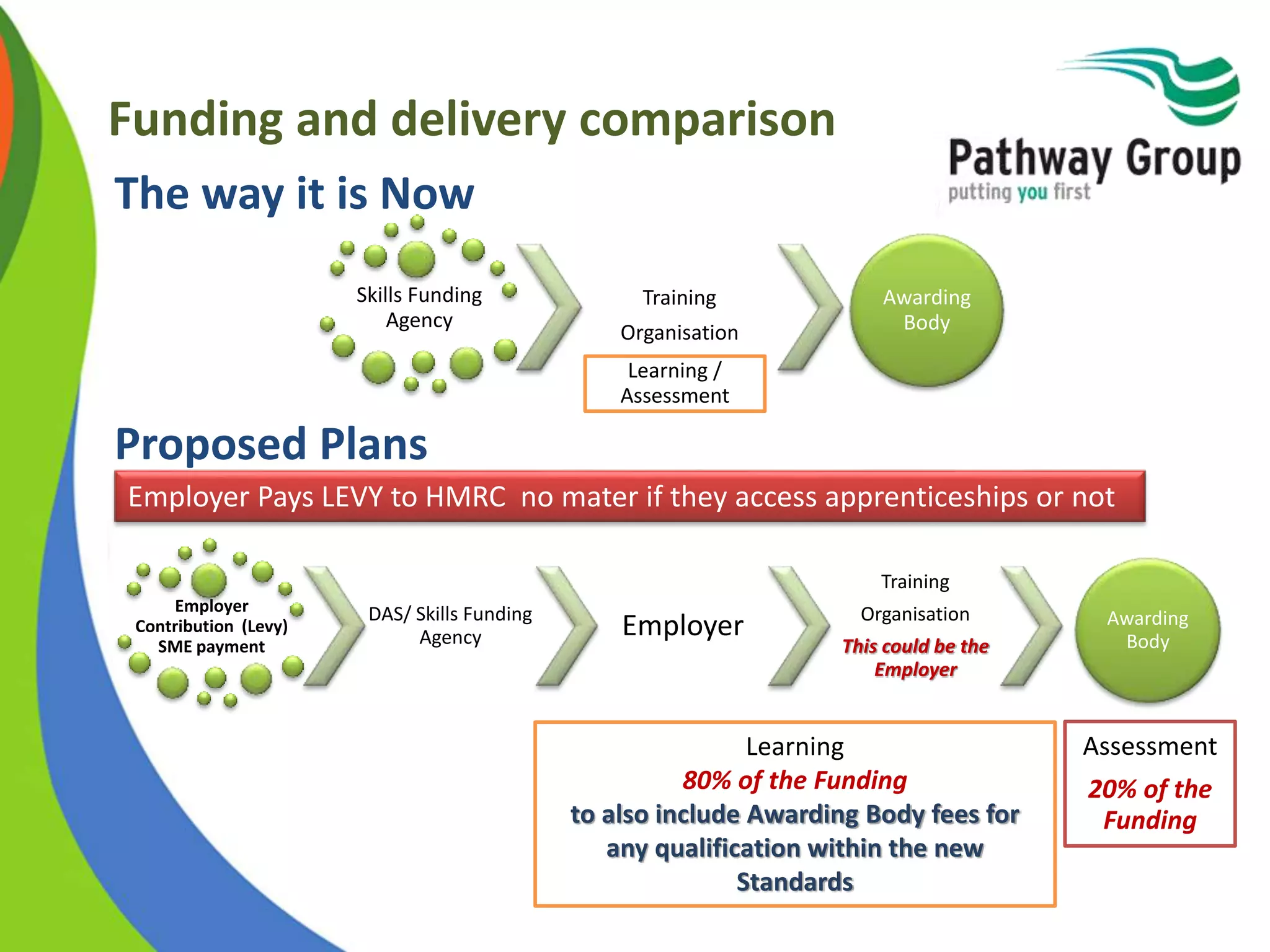 Funding and delivery comparison
The way it is Now
Proposed Plans
Skills Funding
Agency
Training
Organisation
Learning /
Assessment
Awarding
Body
Employer
Contribution (Levy)
SME payment
DAS/ Skills Funding
Agency Employer
Training
Organisation
This could be the
Employer
Awarding
Body
Assessment
20% of the
Funding
Learning
80% of the Funding
to also include Awarding Body fees for
any qualification within the new
Standards
Employer Pays LEVY to HMRC no mater if they access apprenticeships or not
 