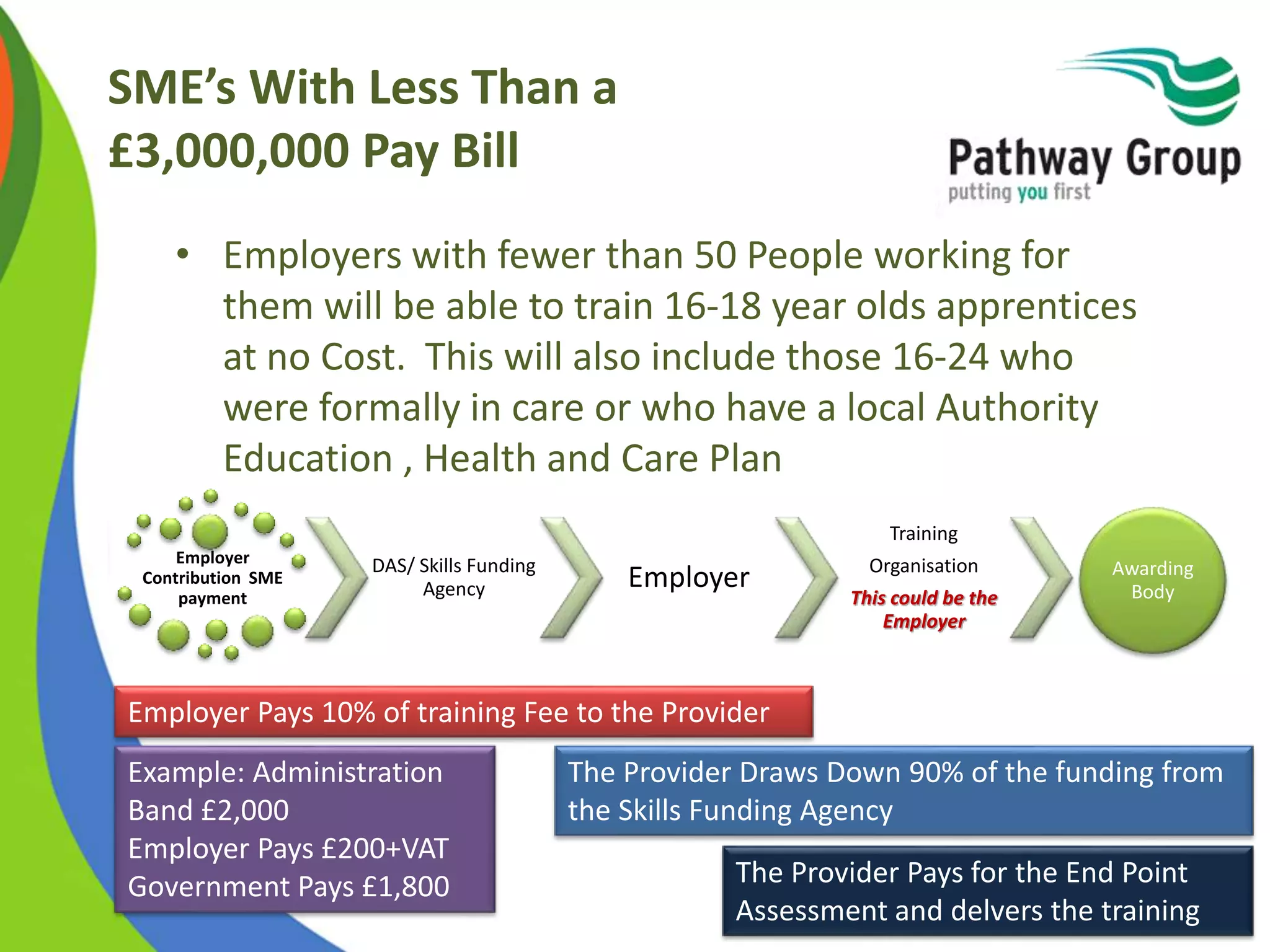 SME’s With Less Than a
£3,000,000 Pay Bill
• Employers with fewer than 50 People working for
them will be able to train 16-18 year olds apprentices
at no Cost. This will also include those 16-24 who
were formally in care or who have a local Authority
Education , Health and Care Plan
Employer
Contribution SME
payment
DAS/ Skills Funding
Agency Employer
Training
Organisation
This could be the
Employer
Awarding
Body
Employer Pays 10% of training Fee to the Provider
The Provider Draws Down 90% of the funding from
the Skills Funding Agency
The Provider Pays for the End Point
Assessment and delvers the training
Example: Administration
Band £2,000
Employer Pays £200+VAT
Government Pays £1,800
 