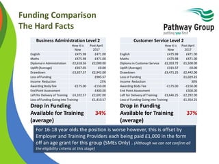 Funding Comparison
The Hard Facts
Business Administration Level 2
How it is
Now
Post April
2017
English £475.98 £471.00
Maths £475.98 £471.00
Diploma in Administration £2,618.56 £2,000.00
Uplift (Average) £357.05 £0.00
Drawdown £3,927.57 £2,942.00
Loss of Funding £985.57
Income Reduction 25%
Awarding Body Fee -£175.00 -£150.00
End Point Assessment £400.00
Left for Delivery of Training £4,102.57 £2,692.00
Loss of Funding Going into Training £1,410.57
Drop in Funding
Available for Training
(average)
34%
Customer Service Level 2
How it is
Now
Post April
2017
English £475.98 £471.00
Maths £475.98 £471.00
Diploma in Customer Service £2,203.72 £1,500.00
Uplift (Average) £315.57 £0.00
Drawdown £3,471.25 £2,442.00
Loss of Funding £1,029.25
Income Reduction 30%
Awarding Body Fee -£175.00 -£150.00
End Point Assessment £300.00
Left for Delivery of Training £3,646.25 £2,292.00
Loss of Funding Going into Training £1,354.25
Drop in Funding
Available for Training
(average)
37%
For 16-18 year olds the position is worse however, this is offset by
Employer and Training Providers each being paid £1,000 in the form
off an age grant for this group (SMEs Only) . (Although we can not confirm all
the eligibility criteria at this stage)
 