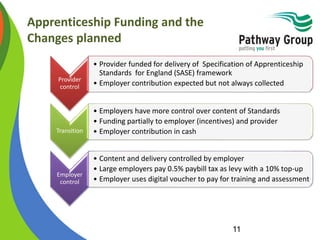 Apprenticeship Funding and the
Changes planned
Provider
control
• Provider funded for delivery of Specification of Apprenticeship
Standards for England (SASE) framework
• Employer contribution expected but not always collected
Transition
• Employers have more control over content of Standards
• Funding partially to employer (incentives) and provider
• Employer contribution in cash
Employer
control
• Content and delivery controlled by employer
• Large employers pay 0.5% paybill tax as levy with a 10% top-up
• Employer uses digital voucher to pay for training and assessment
11
 