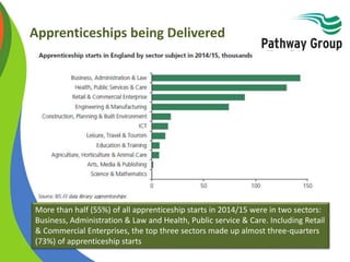 Apprenticeships being Delivered
More than half (55%) of all apprenticeship starts in 2014/15 were in two sectors:
Business, Administration & Law and Health, Public service & Care. Including Retail
& Commercial Enterprises, the top three sectors made up almost three-quarters
(73%) of apprenticeship starts
 