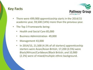 Key Facts
• There were 499,900 apprenticeship starts in the 2014/15
academic year, 59,500 (14%) more than the previous year.
• The Top 3 Frameworks being:
• Health and Social Care 85,000
• Business Administration 49,000
• Management 43,000
• In 2014/15, 21,500 (4.3% of all starters) apprenticeship
starters were Asian/Asian British; 17,200 (3.5%) were
Black/African/Caribbean/Black British; and 10,900
(2.2%) were of mixed/multiple ethnic background.
 