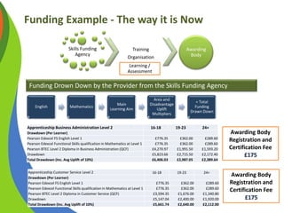 Funding Example - The way it is Now
Skills Funding
Agency
Training
Organisation
Learning /
Assessment
Awarding
Body
Apprenticeship Business Administration Level 2 16-18 19-23 24+
Drawdown (Per Learner)
Pearson Edexcel FS English Level 1 £776.35 £362.00 £289.60
Pearson Edexcel Functional Skills qualification in Mathematics at Level 1 £776.35 £362.00 £289.60
Pearson BTEC Level 2 Diploma in Business Administration (​QCF) £4,270.97 £1,991.50 £1,593.20
Drawdown £5,823.66 £2,715.50 £2,172.40
Total Drawdown (Inc. Avg Uplift of 10%) £6,406.03 £2,987.05 £2,389.64
Apprenticeship Customer Service Level 2 16-18 19-23 24+
Drawdown (Per Learner)
Pearson Edexcel FS English Level 1 £776.35 £362.00 £289.60
Pearson Edexcel Functional Skills qualification in Mathematics at Level 1 £776.35 £362.00 £289.60
Pearson BTEC Level 2 Diploma in Customer Service (​QCF) £3,594.35 £1,676.00 £1,340.80
Drawdown £5,147.04 £2,400.00 £1,920.00
Total Drawdown (Inc. Avg Uplift of 10%) £5,661.74 £2,640.00 £2,112.00
Funding Drown Down by the Provider from the Skills Funding Agency
Awarding Body
Registration and
Certification Fee
£175
Awarding Body
Registration and
Certification Fee
£175
English Mathematics
Main
Learning Aim
Area and
Disadvantage
Uplift
Multipliers
= Total
Funding
Drawn Down
 