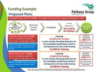 Funding Example
Proposed Plans
Employer
Contribution (Levy)
SME payment
DAS/ Skills
Funding
Agency
Employer
Training
Organisation
This could be
the Employer
Awarding
Body
Learning
£1,200 of the Funding
to also include Awarding Body fees for
the embedded qualification which is
anticipated to be Circa £150 leaving
£1,050 for Training
Employer Pays LEVY to HMRC no mater if they access apprenticeships or not
Learning
£1,600 of the Funding
to also include Awarding Body fees for
the embedded qualification which is
anticipated to be Circa £150 leaving
£1,400 for Training
End Point
Assessment
c£400 of the
Funding (this will
have to be paid out
before you can draw
down funding
Customer Service Level 2 £1,500
there is no additional uplifts for
learner age or being within London
Note: Fees dependant on individual awarding body and assessment organisation fees
End Point
Assessment
c£300 of the
Funding (this will
have to be paid out
before you can draw
down funding
Administration Level 2 £2,000
there is no additional uplifts for
learner age or being within London
Maths and English Additional Funding
Outside of employer contribution £471
for each
Maths and English Additional Funding
Outside of employer contribution £471
for each
 