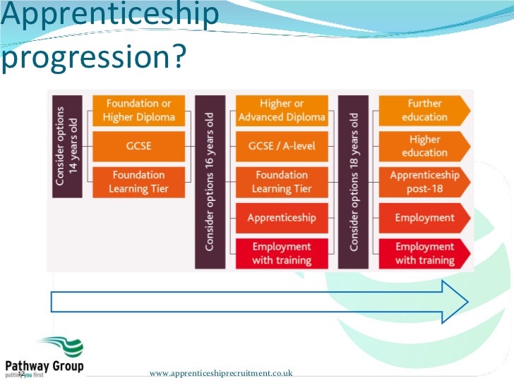 Apprenticeships Presentation for employers
