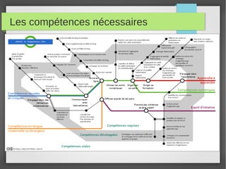 Les compétences nécessaires

 