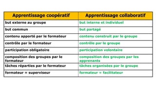 Apprentissage coopératif Apprentissage collaboratif
but externe au groupe but interne et individuel
but commun but partagé
contenu apporté par le formateur contenu construit par le groupe
contrôle par le formateur contrôle par le groupe
participation obligatoire participation volontaire
composition des groupes par le
formateur
composition des groupes par les
apprenants
tâches réparties par le formateur tâches organisées par le groupe
formateur = superviseur formateur = facilitateur
 