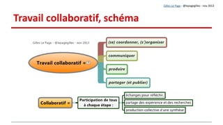 7. Présentation des travaux en grand groupe
1. Projection des fiches en grand groupe,
Chaque sous-groupe présente sa fiche à tour de rôle.
2. Tour de table rapide après chaque présentation 
Méthode de la critique positive
3. Les producteurs de la fiche expliquent leur démarche
et auto-évaluent leur production
4. Le formateur/enseignant anime et fait la synthèse
Il gère le temps et la parole
1. Projection des fiches en grand groupe,
Chaque sous-groupe présente sa fiche à tour de rôle.
2. Tour de table rapide après chaque présentation 
Méthode de la critique positive
3. Les producteurs de la fiche expliquent leur démarche
et auto-évaluent leur production
4. Le formateur/enseignant anime et fait la synthèse
Il gère le temps et la parole
Gilles Le Page - @lepagegilles - nov 2013
En face à face :
Gestion très facile !
À distance :
Difficile à gérer ! Une évaluation par les pairs suppose l'existence d'une grille argumentée et d'une
procédure d'attribution des tâches avec tirage aléatoire, délais, etc.
Déroulement de la séanceDéroulement de la séance
 