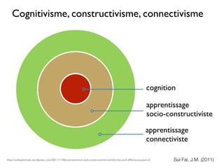 Cognitivisme, constructivisme, connectivisme




                                                                                                              cognition

                                                                                                              apprentissage
                                                                                                              socio-constructiviste

                                                                                                              apprentissage
                                                                                                              connectiviste

http://suifaijohnmak.wordpress.com/2011/11/06/connectivism-and-constructivism-similarities-and-differences-part-2/    Sui Fai, J.M. (2011)
 