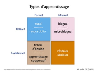 Types d’apprentissage
                                                        Formel                             Informel


                                                    essai                                  blogue
                      Réﬂexif
                                                   --------                                 --------
                                                 e-portfolio                             microblogue


                                                 travail
                                                d’équipe
                                                                                          réseaux
             Collaboratif                        --------
                                                                                          sociaux
                                              apprentissage
                                               coopératif

http://www.slideshare.net/timbuckteeth/redesigning-learning-spaces-for-a-digital-world                 Wheeler, S. (2011)
 