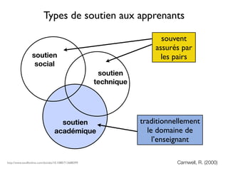 Types de soutien aux apprenants

                                                                         souvent
                                                                       assurés par
                  soutien                                                les pairs
                   social
                                                        soutien
                                                       technique




                                    soutien                        traditionnellement
                                  académique                         le domaine de
                                                                       l’enseignant

http://www.tandfonline.com/doi/abs/10.1080/713688399                          Carnwell, R. (2000)
 
