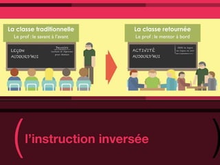 La classe traditionnelle                   La classe retournée
  Le prof : le savant à l’avant             Le prof : le mentor à bord

                        Devoirs                                 VOIR la leçon
 LEÇON               Lecture et réponses   ACTIVITÉ            en ligne ce soir

                        pour demain
 AUJOURD’HUI                               AUJOURD’HUI




 (       l’instruction inversée
                                                                                  )
 