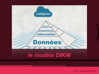 )
      Sagesse


    Connaissance

   Information


 Données

le modèle DIKW

                   http://en.wikipedia.org/wiki/DIKW
 
