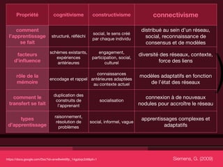 Propriété               cognitivisme              constructivisme               connectivisme

    comment                                                                      distribué au sein d’un réseau,
                                                        social, le sens créé
 l’apprentissage             structuré, réﬂéchi
                                                        par chaque individu        social, reconnaissance de
      se fait                                                                      consensus et de modèles




                                                                                                                   )
                            schèmes existants,            engagement,
      facteurs                                                                  diversité des réseaux, contexte,
                               expériences             participation, social,
     d’inﬂuence                antérieures                    culturel                   force des liens

                                                  connaissances
      rôle de la                                                                modèles adaptatifs en fonction
                            encodage et rappel antérieures adaptées
      mémoire                                   au contexte actuel                 de l’état des réseaux

                              duplication des
   comment le                                                                      connexion à de nouveaux
                               construits de                  socialisation
 transfert se fait              l’apprenant                                     nodules pour accroître le réseau

                               raisonnement,
      types                                                                      apprentissages complexes et
                                résolution de         social, informel, vague
 d’apprentissage                 problèmes                                                adaptatifs




https://docs.google.com/Doc?id=anw8wkk6fjc_14gpbqc2dt&pli=1                                   Siemens, G. (2009)
 