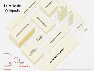 La taille de
Wikipédia




              Britannica
Universalis                Wikimedia (2010 )http://blog.wikimedia.fr/apprehender-la-veritable-taille-de-wikipedia-1249
 