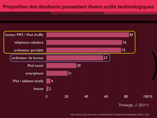 Proportion des étudiants possédant divers outils technologiques




 lecteur MP3 / iPod shuffle                                                                                       83

       téléphone cellulaire                                                                                76




                                                                                                                                           )
      ordinateur portable                                                                                 75

     ordinateur de bureau                                                             57

                iPod touch                              30

               smartphone                    21

      iPad / tablette tactile           4

                     liseuse        2

                                0           20                  40                    60                    80                   100 %

                                                                                                      Thivierge, J. (2011)

                                                 http://edupsy.uqac.ca/crre/wp-content/resultats/JThivierge-NouveauxMedias-Avril2011.pdf
 