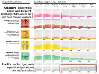 Ce que font les utilisateurs              Qui participe (usagers en ligne - États-Unis)
                                            Jeunes ados     Jeunes    Génération Y Génération X Jeunes boomers Vieux boomers         Aînés
                                              12 à 17       18 à 21     22 à 26       27 à 40       41 à 50       51 à 60             62+
    Créateurs :des
        Créateurs : publient
                             publient des
          pagesvidéos sur bloguent,
                       Web,
          pages Web, bloguent,
    téléchargent des
téléchargentYouTube vidéos sur
     des sites comme des

 des sites comme YouTube                    34%           37%         30%         19%           12%           7%               5%
    Critiques : commentent les
           blogues, évaluent et
          publient des critiques



                                            24%           37%         34%         25%           18%           15%              11%
         Collectionneurs : ont
    recours aux ﬁls RSS et aux
        outils dʼétiquetage pour
            colliger lʼinformation


                                            11%           16%         18%         16%           15%           16%              11%
       Adhérents : utilisent les
      sites de réseaux sociaux




                                            51%           70%         57%         29%           15%           8%               6%
       Spectateurs : lisent des
        blogues, regardent des
     vidéos produites par leurs
          pairs et écoutent des
                      podcasts

                                            49%           59%         54%         41%           31%           26%              19%
   Inactifs : sont en ligne, mais
 Inactifs : sont en ligne, mais
      ne participent pas encore
            aux médias sociaux
    ne participent pas encore
          aux médias sociaux34%
                         (2007)
                                                          17%         21%         42%           54%           61%              70%
 