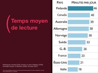 PAYS        MINUTES PAR JOUR
                                                                                         Finlande




     (           Temps moyen
                 de lecture
                                                                                         Australie

                                                                                        Allemagne

                                                                                         Norvège
                                                                                                                     )
                                                                                           Suède

                                                                                            G.-B.



                                                                                        États-Unis
Statistiques Canada (2005), Bureau of Labor Statistics (2009),
Australian Bureau of Statistics (2006), Eurostat (2007)

http://www.theglobeandmail.com/news/arts/books/average-time-spent-reading-by-country/        Italie
article1866469/?from=1866480
 