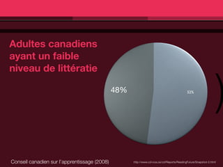 Adultes canadiens
ayant un faible
niveau de littératie

                                              48%                                            52%

                                                                                                                  )
Conseil canadien sur l’apprentissage (2008)         http://www.ccl-cca.ca/ccl/Reports/ReadingFuture/Snapshot-2.html
 