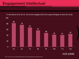 Engagement intellectuel

   % des élèves de la 5e à la 12e année engagés dans leurs apprentissages et dans leur école

 100

                82




                                                                                                        )
   80                           76
                                                67
   60                                                           57
                                                                               48               45
                                                                                    42    41
   40


   20


     0
                5e              6e              7e               8e            9e   10e   11e   12e

                                                                                           ACE (2009)
 http://www.cea-ace.ca/sites/default/ﬁles/ace-2009-qatfaea-infographique.pdf
 