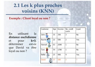 Exemple : Client loyal ou non ?
76
2.1 Les k plus proches
voisins (KNN)
En utilisant la
distance euclidienne
et pour k=3,
déterminer est-ce
que David va être
loyal ou non ?
 