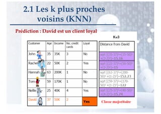 Prédiction : David est un client loyal
77
2.1 Les k plus proches
voisins (KNN)
 