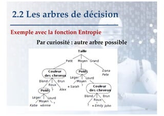 Exemple avec la fonction Entropie
92
2.2 Les arbres de décision
Par curiosité : autre arbre possible
 