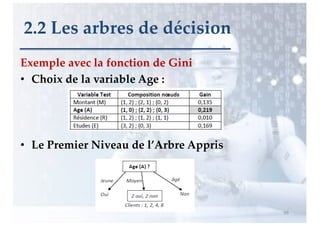 Exemple avec la fonction de Gini
• Choix de la variable Age :
• Le Premier Niveau de l’Arbre Appris
99
2.2 Les arbres de décision
 