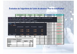 Évaluation de l’algorithme de l’arbre de décision- Pour la classification
 