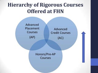 Honors Course Rigor FHN Honors, AP, and AC Courses | PPTX