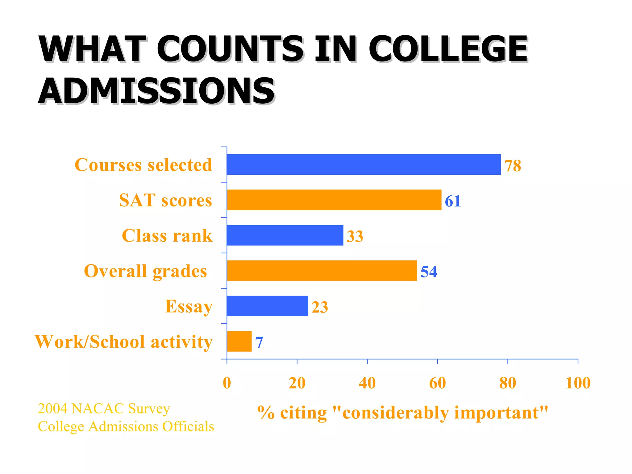 WHAT COUNTS IN COLLEGE ADMISSIONS 2004 NACAC Survey  College Admissions Officials 
