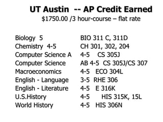 UT Austin  -- AP Credit Earned $1750.00 /3 hour-course – flat rate Biology  5  BIO 311 C, 311D  Chemistry  4-5  CH 301, 302, 204  Computer Science A  4-5  CS 305J Computer Science  AB 4-5  CS 305J/CS 307 Macroeconomics  4-5  ECO 304L  English - Language   3-5  RHE 306  English - Literature   4-5  E 316K  U.S.History  4-5  HIS 315K, 15L World History  4-5  HIS 306N 