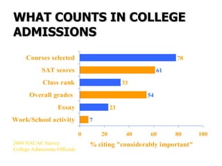 WHAT COUNTS IN COLLEGE ADMISSIONS 2004 NACAC Survey  College Admissions Officials 