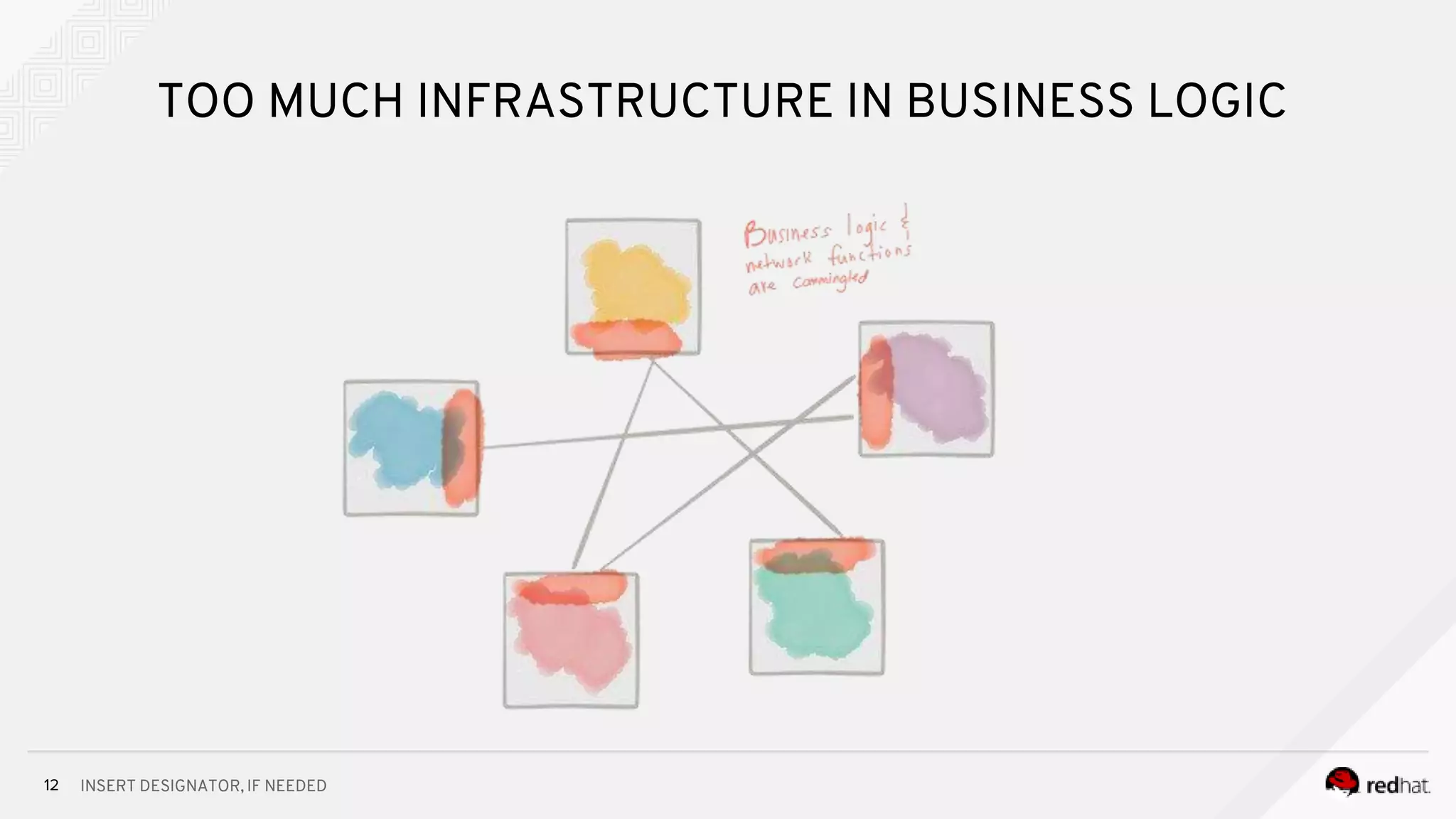INSERT DESIGNATOR, IF NEEDED12
TOO MUCH INFRASTRUCTURE IN BUSINESS LOGIC
 