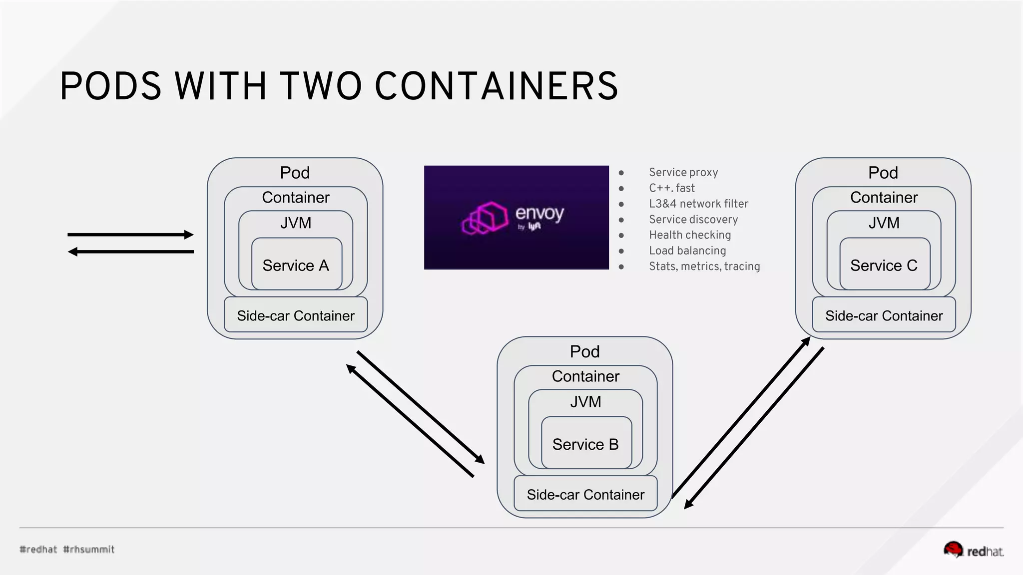 PODS WITH TWO CONTAINERS
Pod
Container
JVM
Service A
Side-car Container
Pod
Container
JVM
Service B
Side-car Container
Pod
Container
JVM
Service C
Side-car Container
● Service proxy
● C++. fast
● L3&4 network filter
● Service discovery
● Health checking
● Load balancing
● Stats, metrics, tracing
 