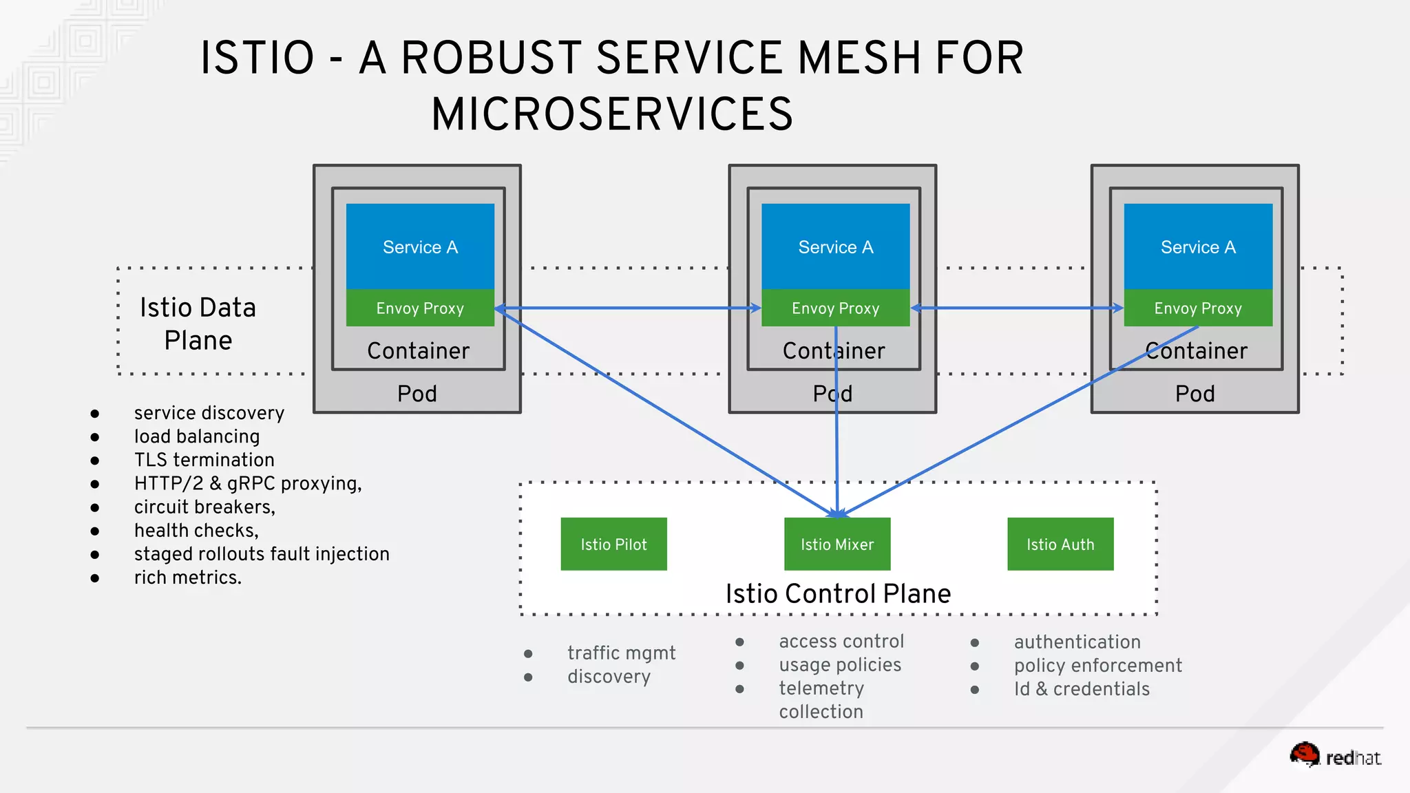 Istio Control Plane
ISTIO - A ROBUST SERVICE MESH FOR
MICROSERVICES
Istio Pilot Istio Mixer Istio Auth
Pod
Container
Service A
Envoy Proxy
Pod
Container
Service A
Envoy Proxy
Pod
Container
Service A
Envoy ProxyIstio Data
Plane
● service discovery
● load balancing
● TLS termination
● HTTP/2 & gRPC proxying,
● circuit breakers,
● health checks,
● staged rollouts fault injection
● rich metrics.
● access control
● usage policies
● telemetry
collection
● traffic mgmt
● discovery
● authentication
● policy enforcement
● Id & credentials
 