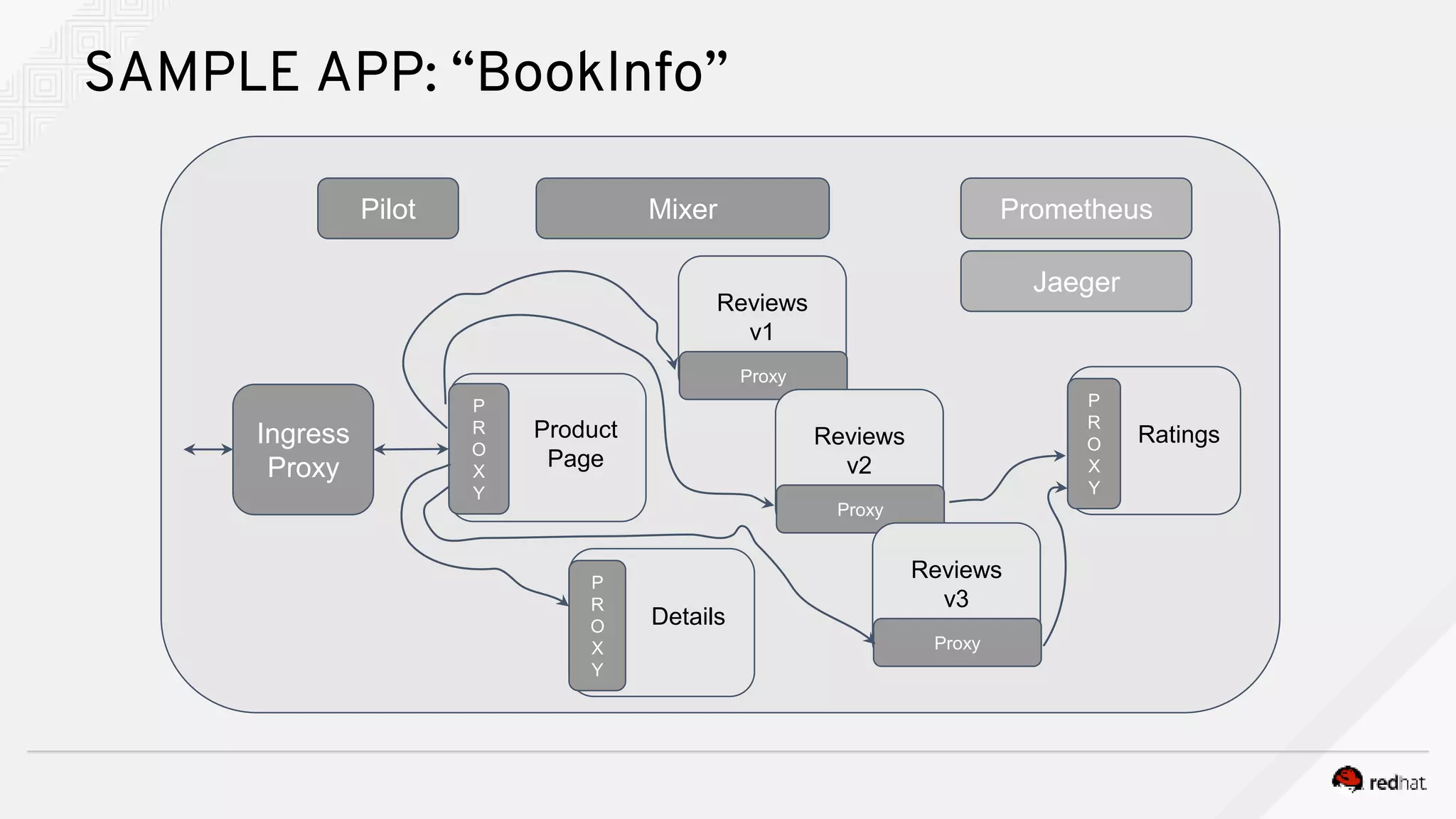 Ingress
Proxy
P
R
O
X
Y
Product
Page
Pilot Mixer Prometheus
Jaeger
P
R
O
X
Y
Details
P
R
O
X
Y
Ratings
Proxy
Reviews
v1
Proxy
Reviews
v2
Proxy
Reviews
v3
SAMPLE APP: “BookInfo”
 